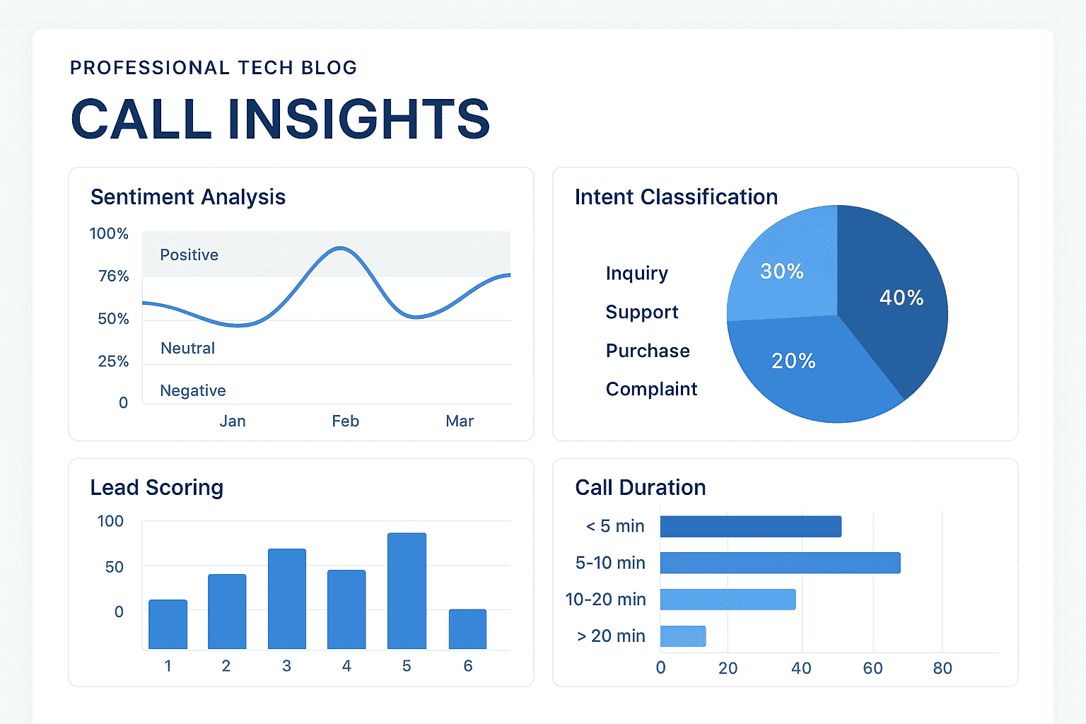 Post-Call Intelligence: How AI Extracts Actionable Insights from Every Conversation