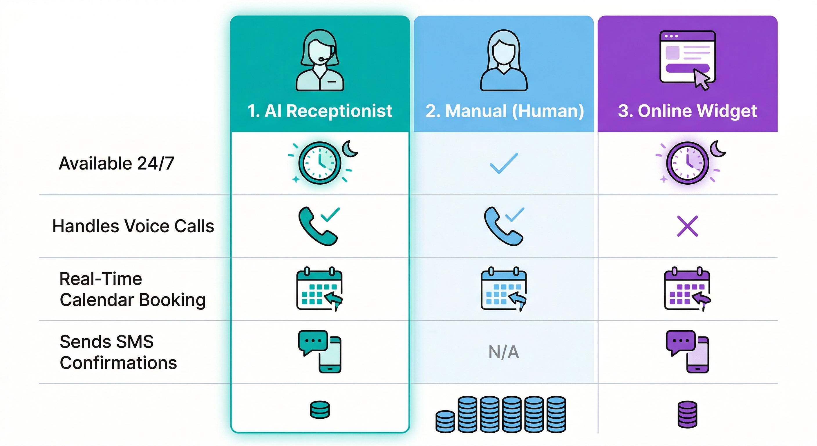 Comparison of AI Receptionist, Manual Human, and Online Widget across availability, voice calls, real-time calendar booking, and SMS confirmations