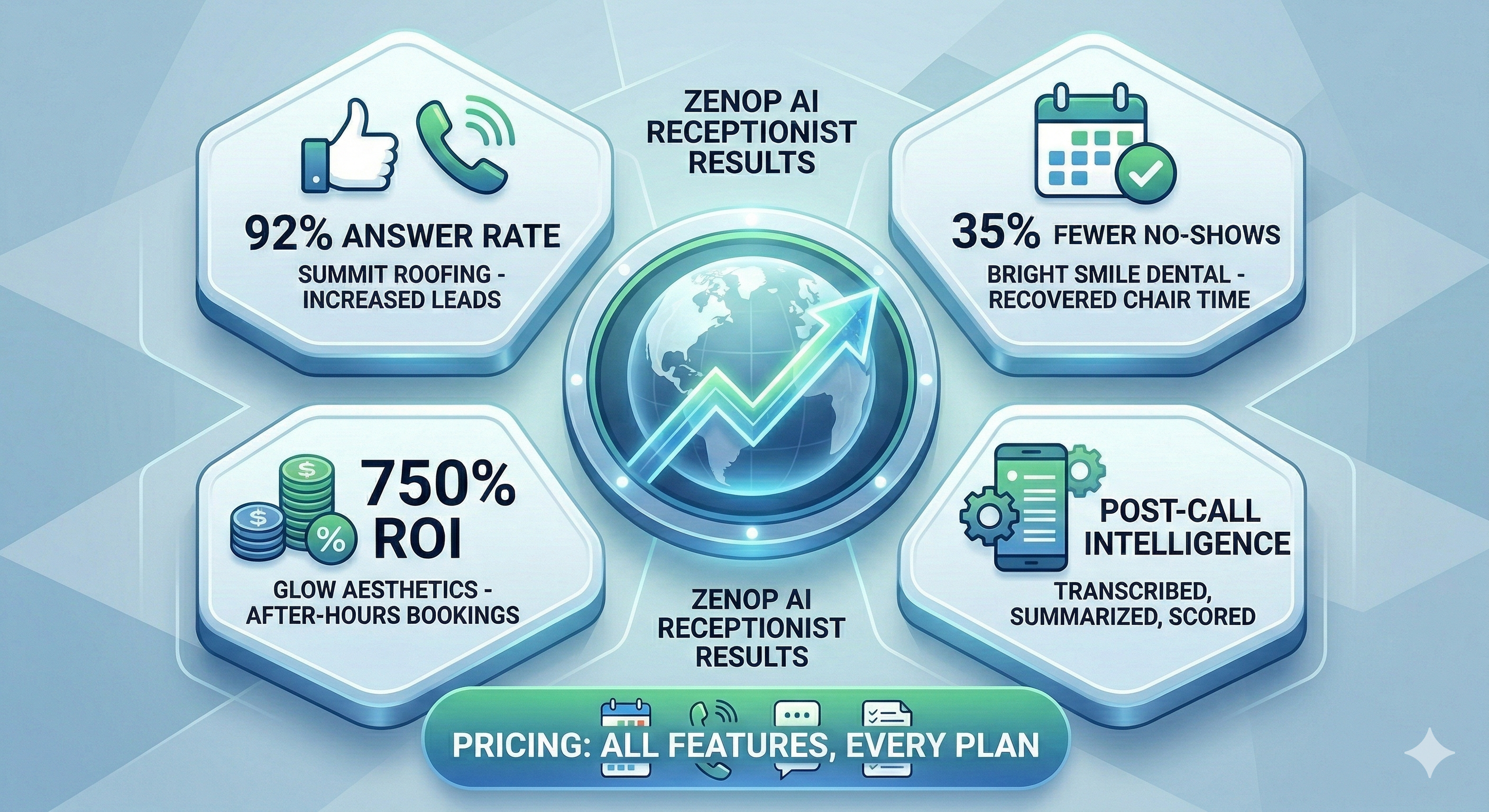 ZenOp AI Receptionist results - 92% answer rate, 35% fewer no-shows, 750% ROI, post-call intelligence on every plan