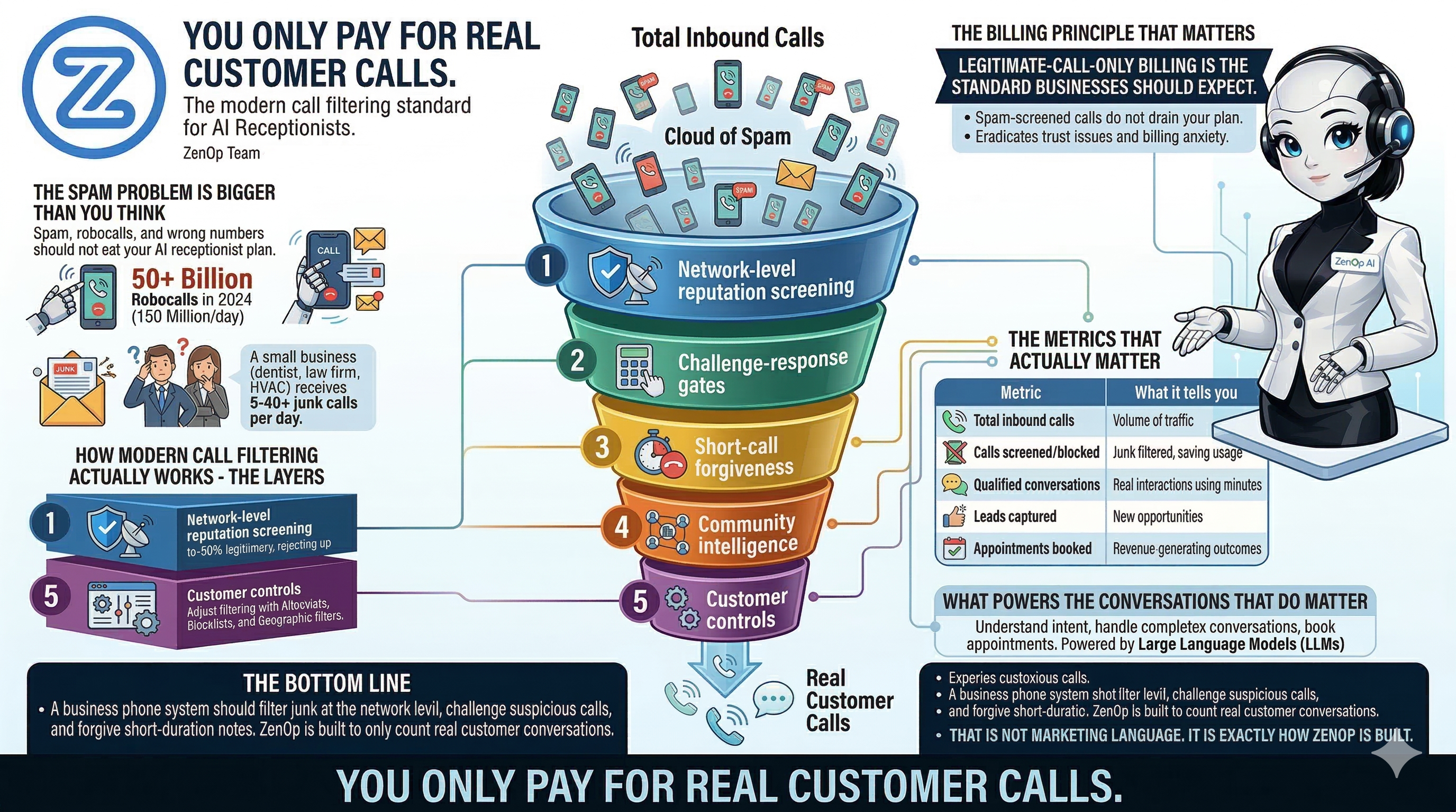 Infographic showing ZenOp's 5-layer spam filtering system — from network screening to customer controls — and how only real customer calls reach your plan