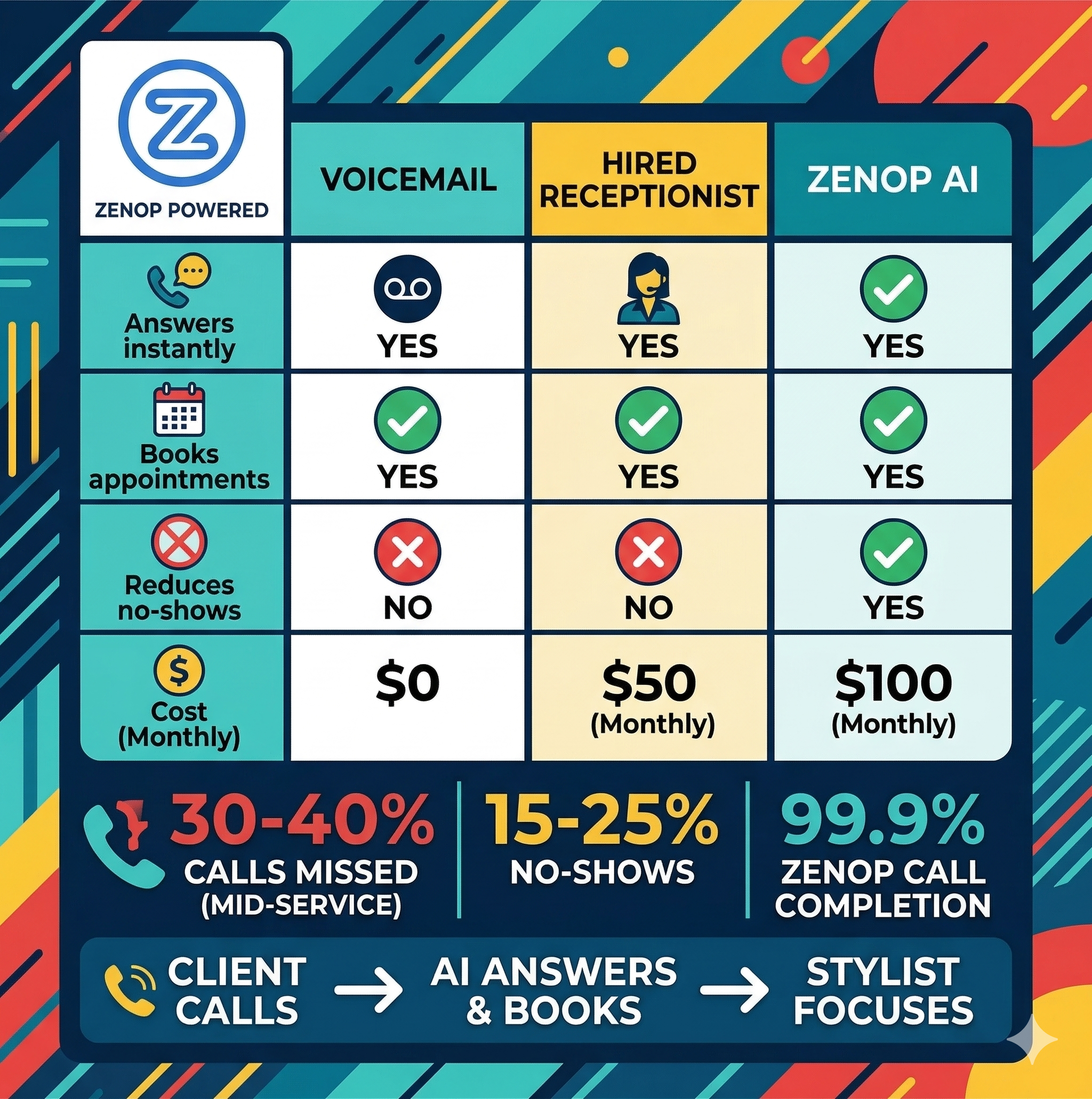 Comparison chart - Voicemail, Hired Receptionist, and ZenOp AI across answering, booking, no-show reduction, and cost. 30-40% of calls missed mid-service, ZenOp achieves 99.9% call completion