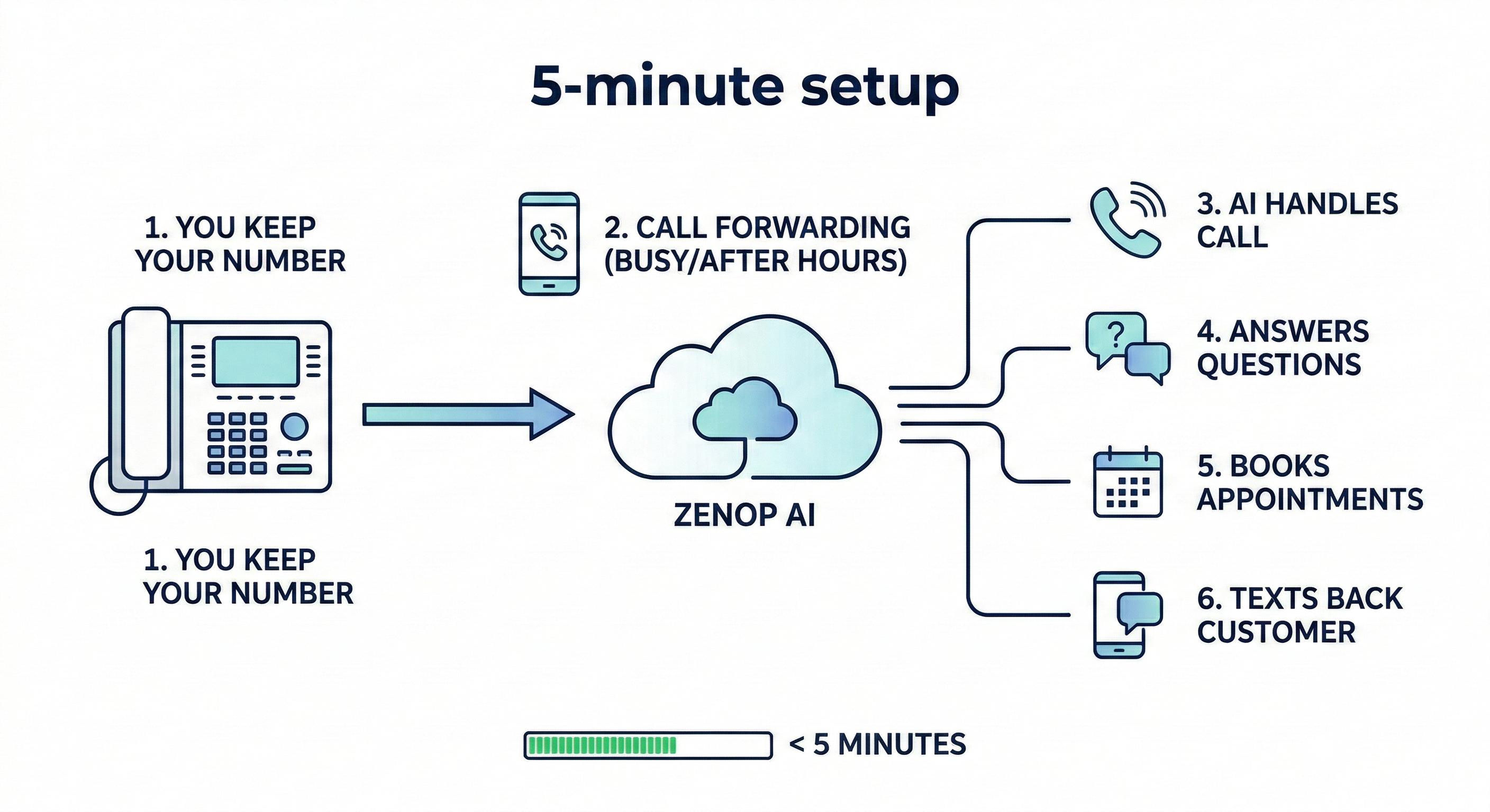 5-minute setup - keep your number, set up call forwarding, ZenOp AI handles calls, answers questions, books appointments, and texts back customers